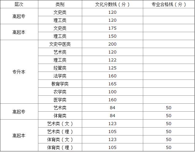 河南成人高考最低录取分数线