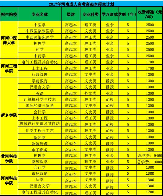 2017年河南成人高考报名时间及招生计划