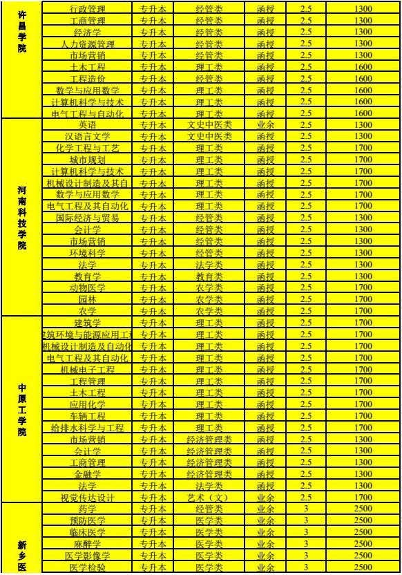 2017年河南成人高考报名时间及招生计划