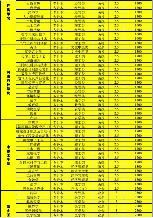 2017年河南成人高考报名时间及招生计划