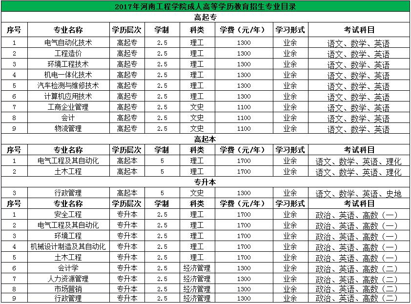 河南工程学院2017年成人高等教育招生简章