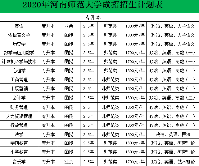 河南师范大学成人高考专升本考试科目