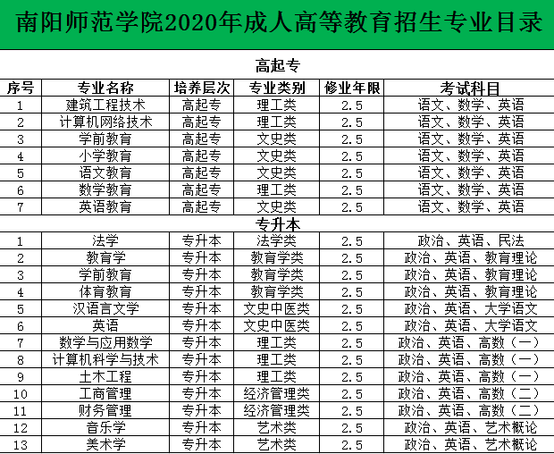 南阳师范学院成人高考专业招生简章