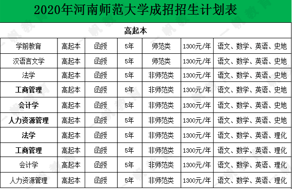  河南师范大学成考高起本学前教育专业报名费多少?