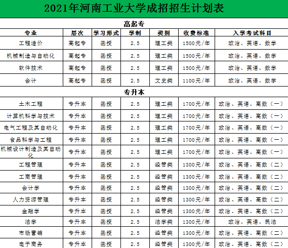河南工业大学成人高考报考费大概多少钱