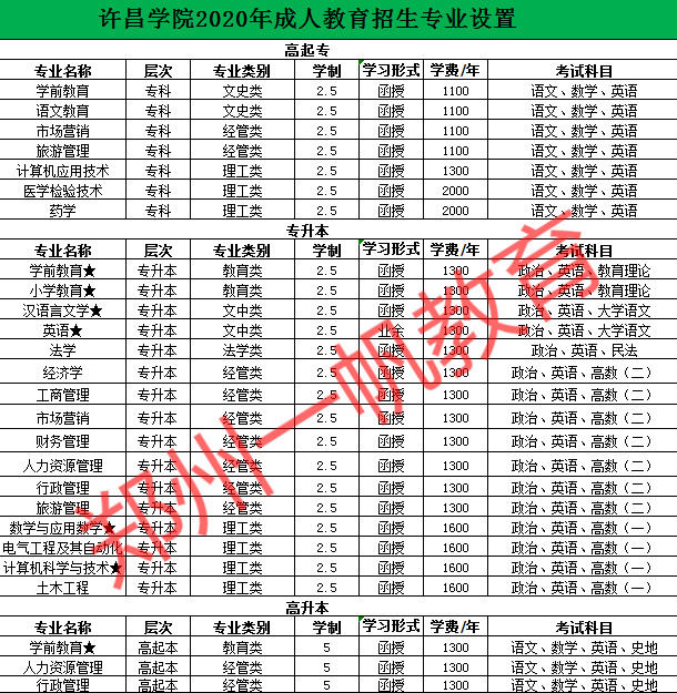 河南许昌学院函授专升本学前教育录取分数线多少?