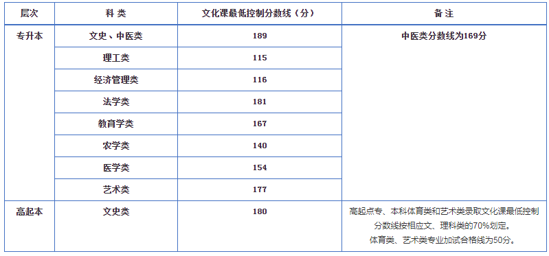 河南农业大学成考录取分数线多少?