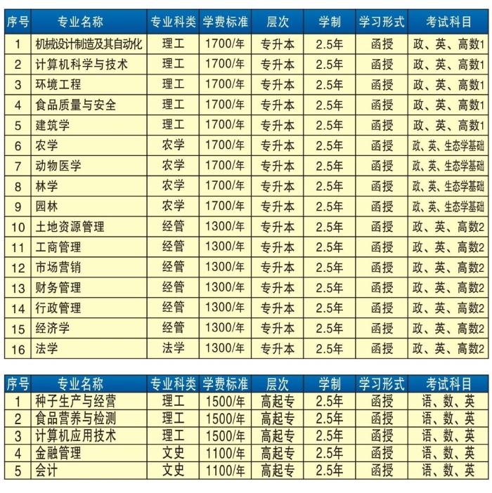 河南农业大学成人高考专升本报考专业有哪些?