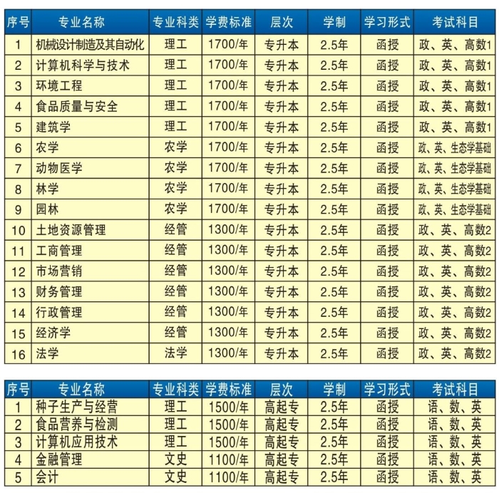 河南农业大学成人高考专升本报考专业有哪些?