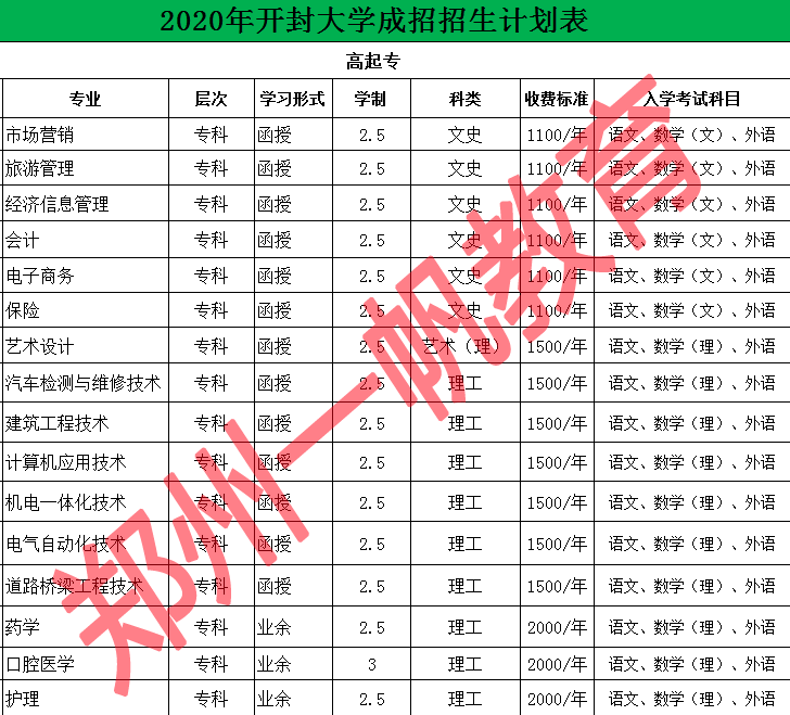 河南开封大学成人高考高起专开始报名了吗?