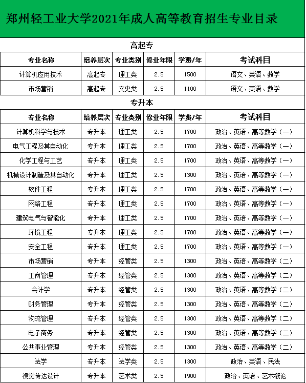 2021年河南郑州轻工业大学成人高考专升本招生简章