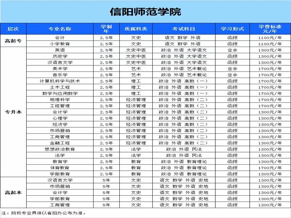 2021信阳师范学院成人高考报考专业
