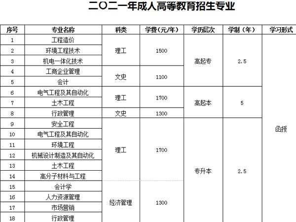 河南工程学院成考函授招生报名专业及学费