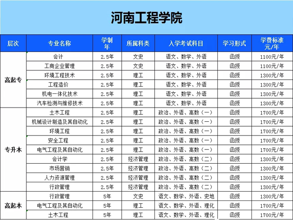 河南工程学院成人高考报名怎么考试？去哪考？