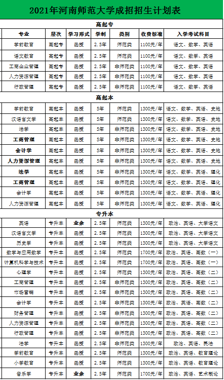 河南师范大学成人高考招生专业及费用