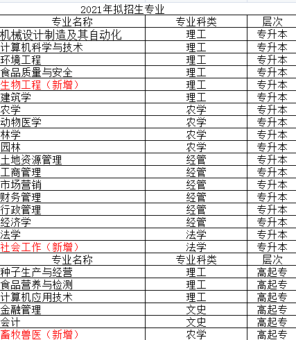 河南农业大学成人高考2021年较新招生简章