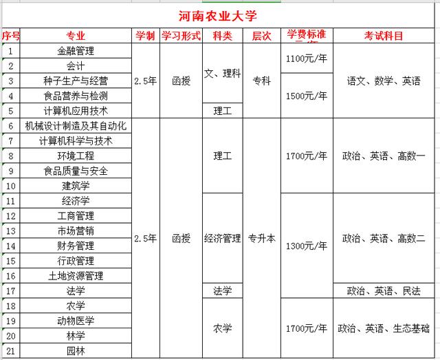 河南农业大学成人高考学位证怎么申请？