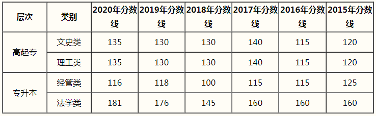 河南财经政法大学成教函授近年录取分数线
