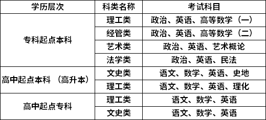 2021年河南郑州轻工业大学成考考试科目是什么?
