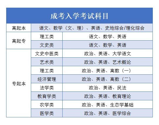 河南成人高考考试科目